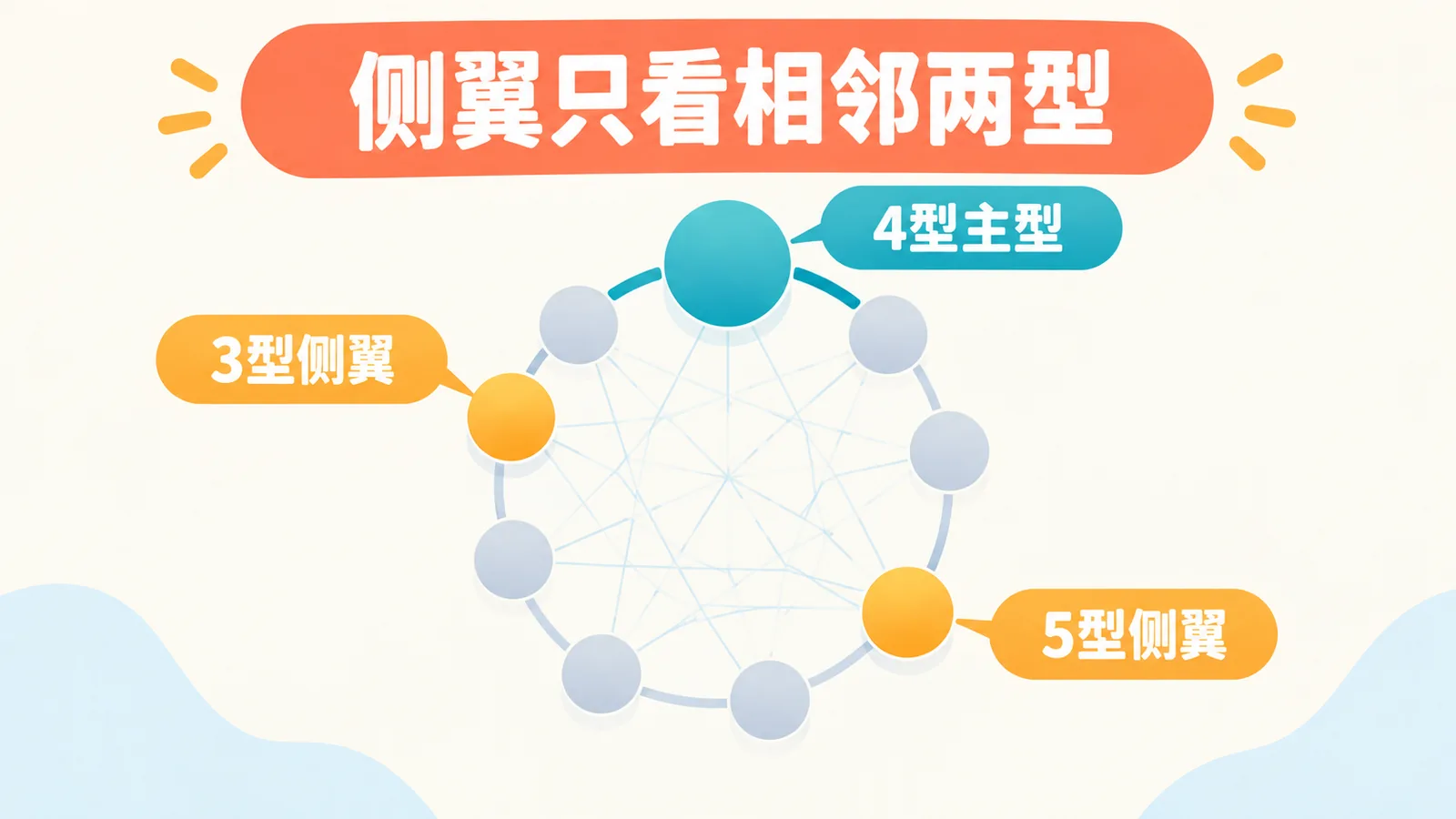 圆周上的4型只与左右相邻的3型和5型构成侧翼组合，圆内连线另作区分。