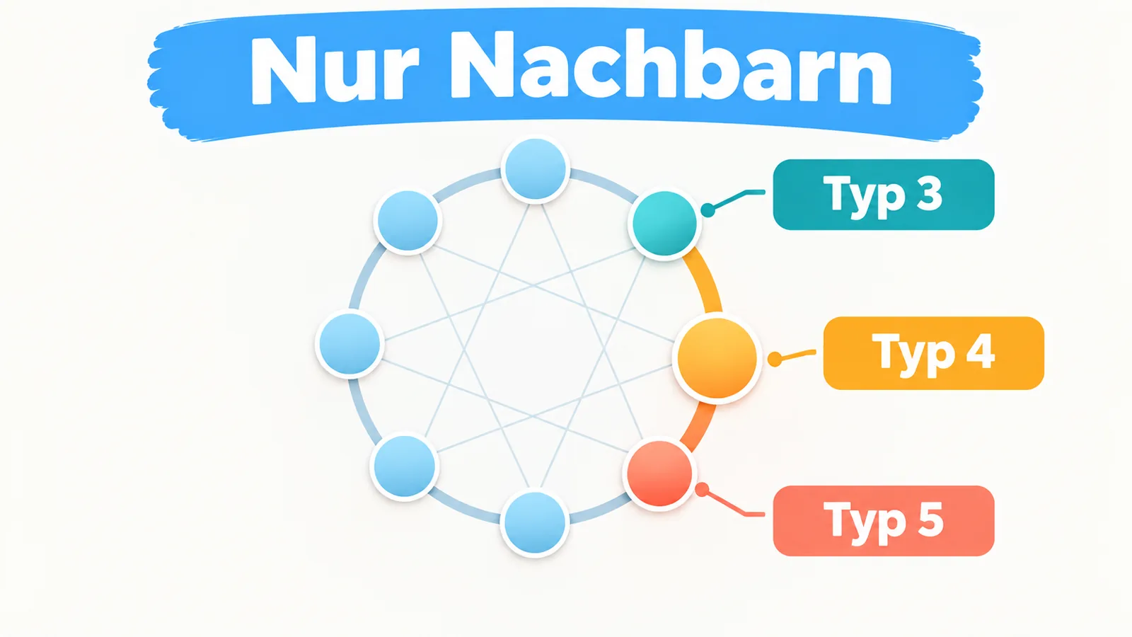 Neun Positionen auf einem Kreis: Bei Typ 4 sind nur die unmittelbaren Nachbarn 3 und 5 als mögliche Flügel her
