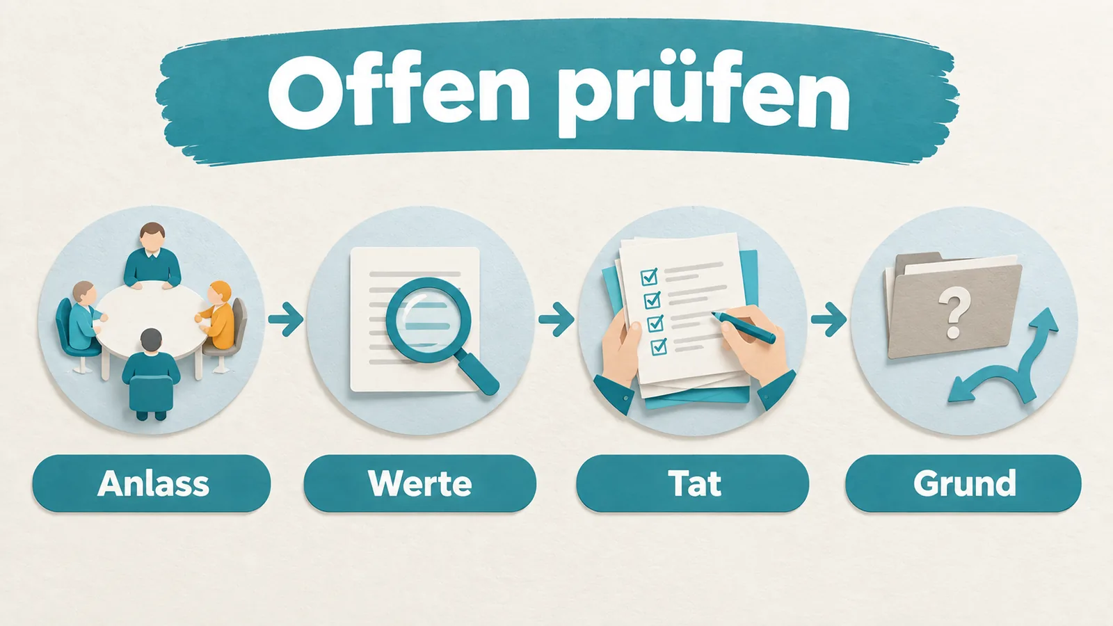 Vier verbundene Notizfelder ordnen eine Situation, das persönliche Anliegen, das beobachtete Verhalten und ein