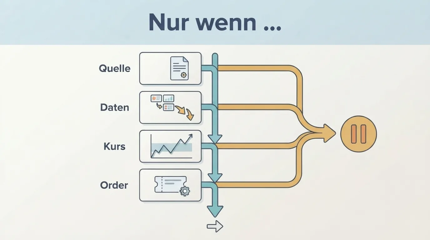 Quelle, Daten, Kurs und Order werden nacheinander geprüft; erst danach führt der Weg zum Einstieg, sonst zum A