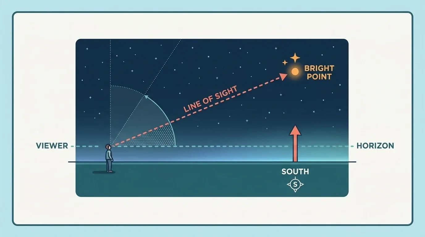 Observer facing south and looking at a bright point in the night sky