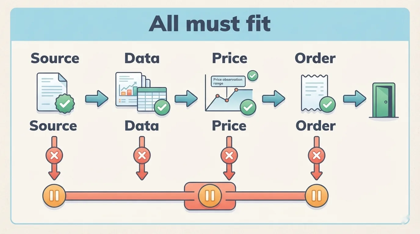 Four checkpoints lead to a possible entry only when source, data, price, and order conditions all pass.