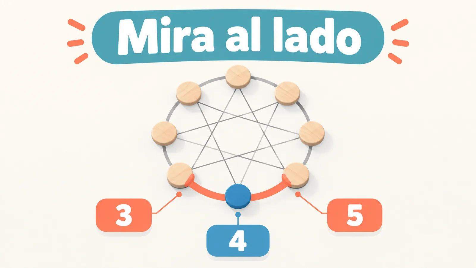 El tipo 4 tiene como alas posibles el 3 y el 5, sus vecinos inmediatos en el círculo; las líneas interiores re