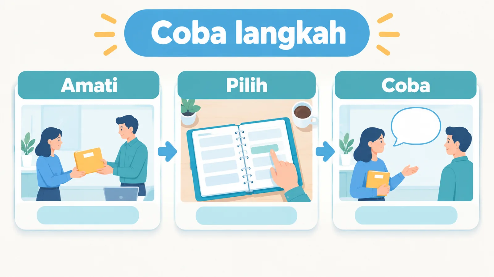 Kejadian menerima permintaan kerja dihubungkan dengan langkah kecil berikutnya: memeriksa jadwal sebelum membe