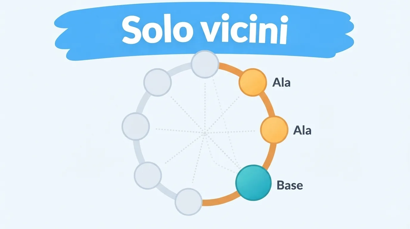 Nove posizioni su un cerchio: la base occupa il posto del tipo 4 e le ali sono soltanto i vicini 3 e 5, lungo