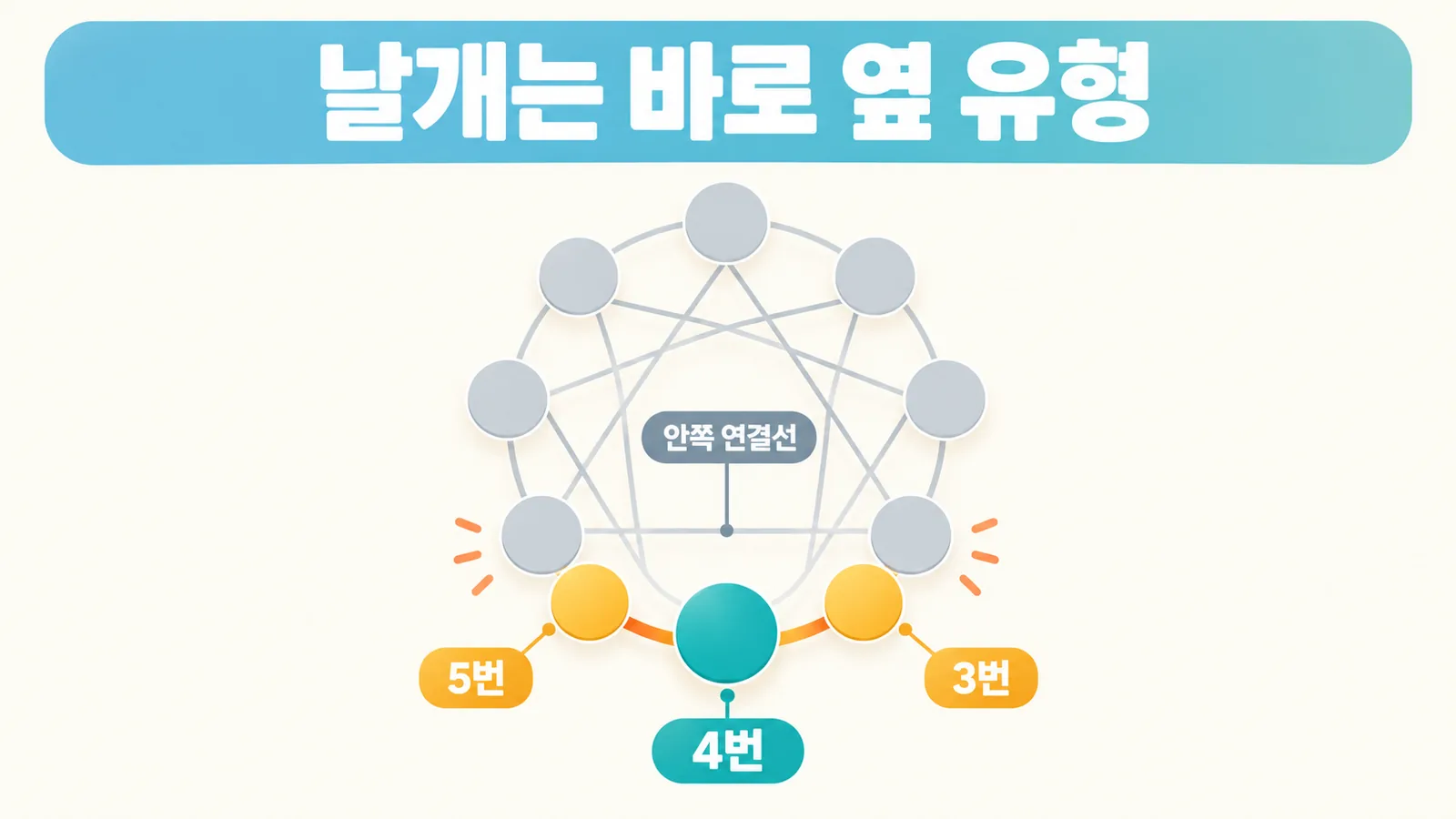 원 둘레의 4번과 바로 옆 3번·5번을 강조하고 안쪽 연결선은 흐리게 구분한 날개 도식