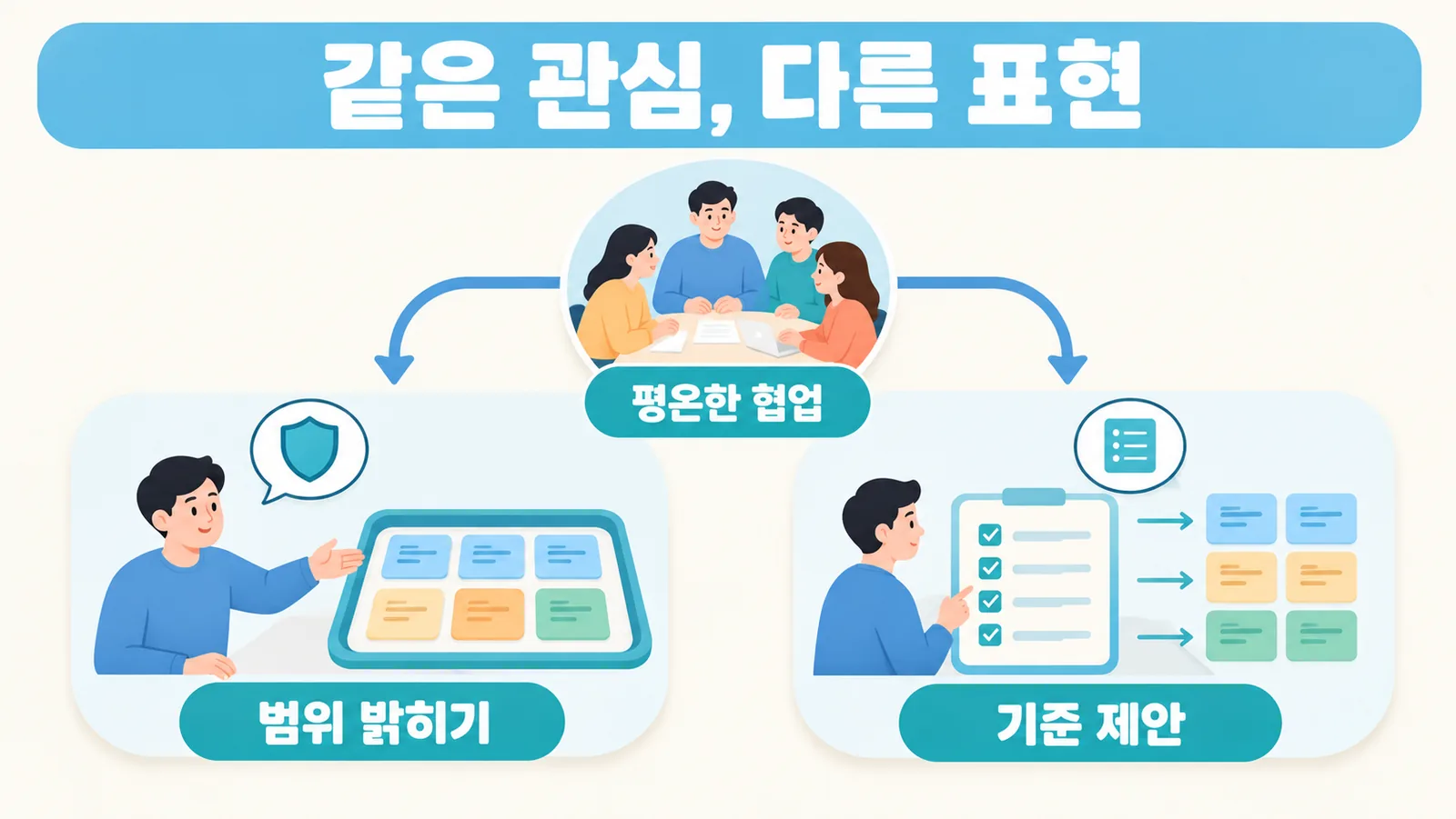 평온한 협업이라는 공통 관심에서 업무 범위를 밝히는 방식과 합의 기준을 제안하는 방식으로 나뉘는 가상 사례