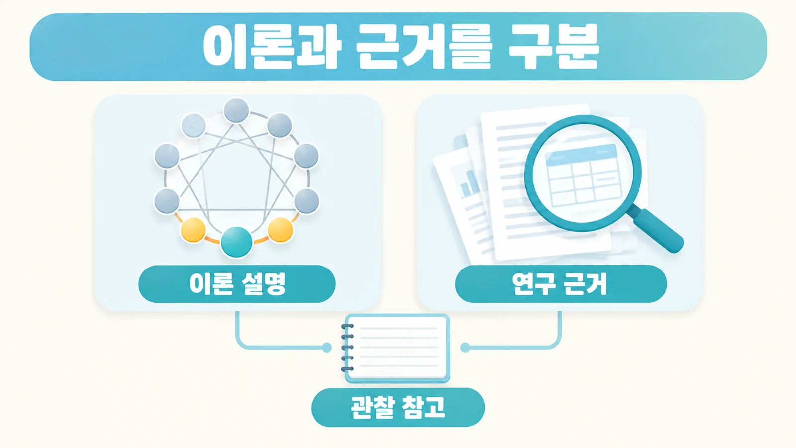 에니어그램 이론의 날개 규칙과 제한적인 연구 근거를 구분하고 자기 관찰의 참고로 연결한 도식