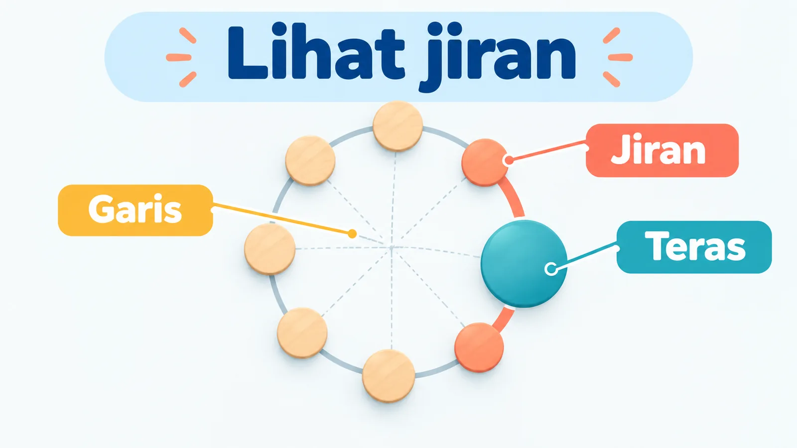 Jenis 4 ditonjolkan pada bulatan bersama jirannya, jenis 3 dan 5; garisan dalaman ditunjukkan sebagai konsep y