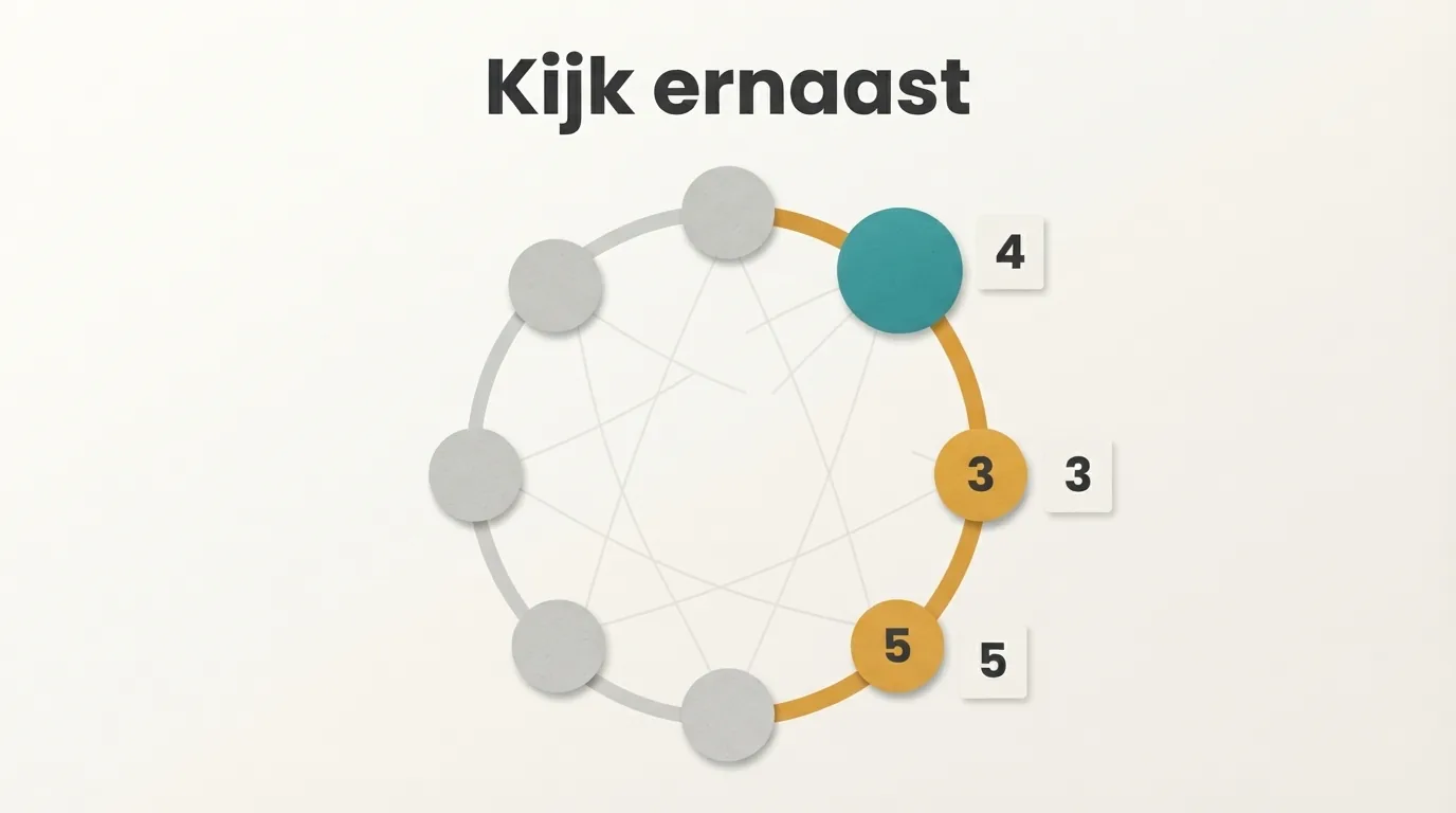Negen posities op een cirkel, met type 4 en de aangrenzende typen 3 en 5 uitgelicht op de buitenrand.