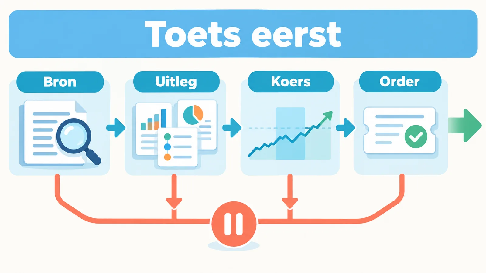 Vier controles leiden naar instappen als alles klopt, of naar afwachten zodra een voorwaarde ontbreekt.