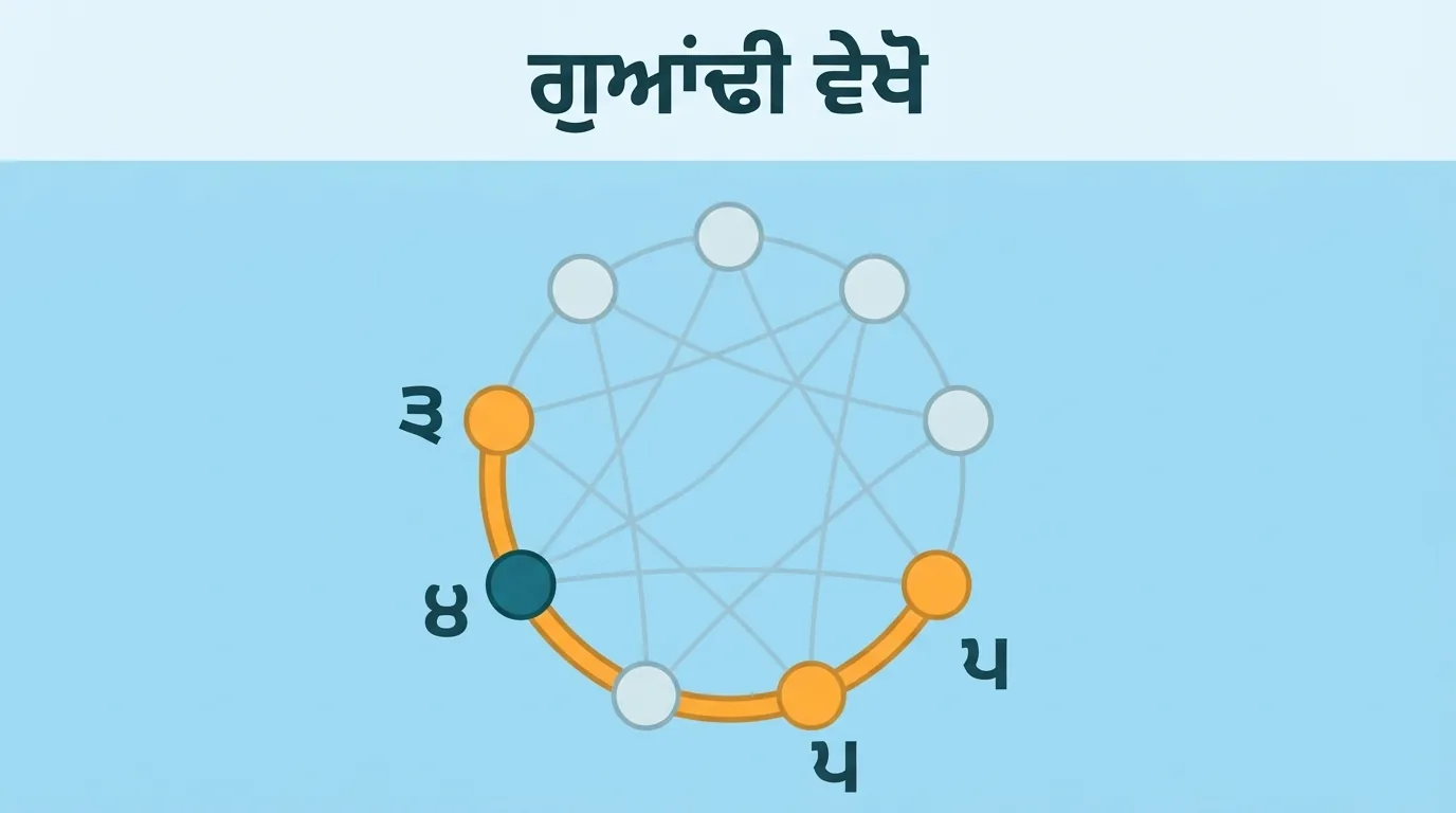 ਚੱਕਰ ਵਿੱਚ ਕਿਸਮ 4 ਦੇ ਨਾਲ ਦੀਆਂ ਕਿਸਮਾਂ 3 ਅਤੇ 5 ਉਭਰੀਆਂ ਹੋਈਆਂ ਹਨ; ਅੰਦਰਲੀਆਂ ਰੇਖਾਵਾਂ ਵੱਖਰੀਆਂ ਅਤੇ ਹਲਕੀਆਂ ਹਨ