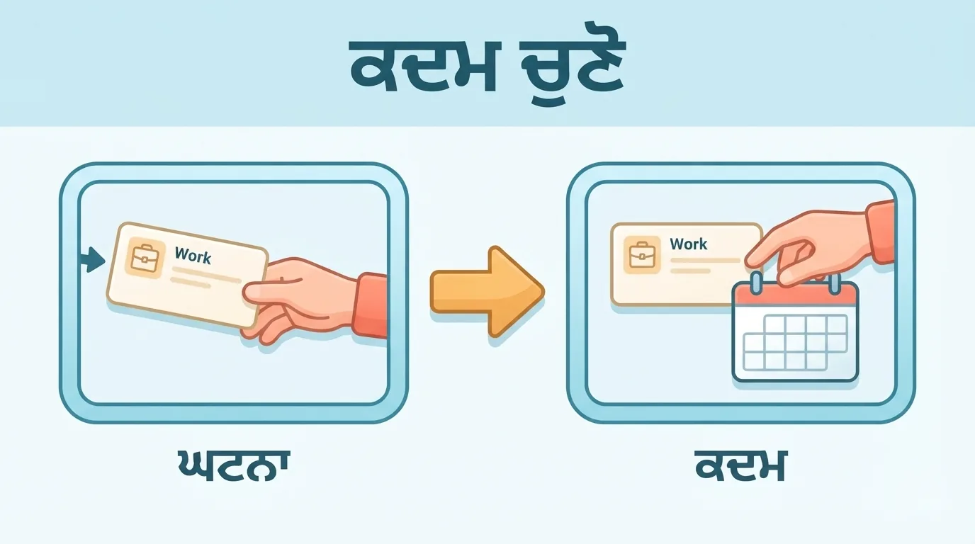 ਕੰਮ ਦੀ ਬੇਨਤੀ ਦਾ ਤੁਰੰਤ ਜਵਾਬ ਦੇਣ ਵਾਲੀ ਘਟਨਾ ਤੋਂ ਅਗਲੀ ਵਾਰ ਪਹਿਲਾਂ ਸਮਾਂ ਵੇਖਣ ਦੇ ਛੋਟੇ ਕਦਮ ਵੱਲ ਜਾਂਦਾ ਤੀਰ
