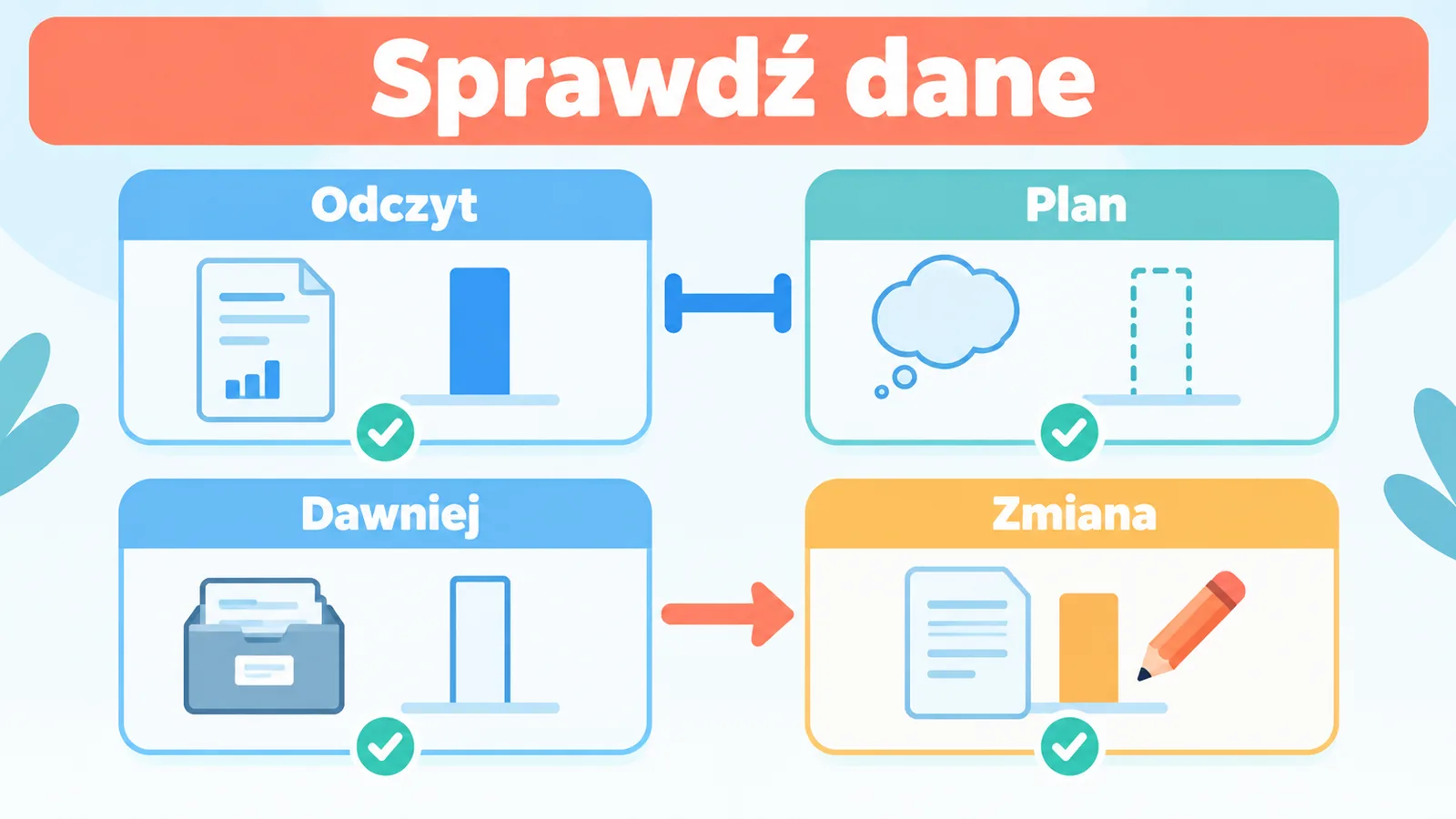 Cztery pola rozdzielają nowy odczyt, prognozę, wcześniejszą wartość i jej rewizję.