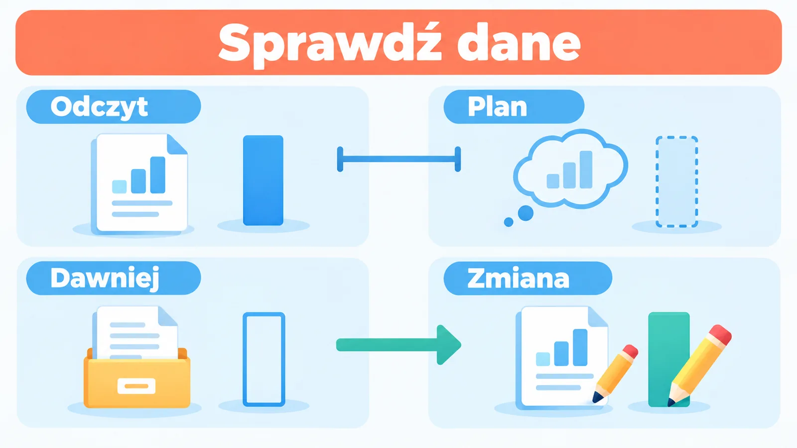 Kontrola źródła, interpretacji, ceny i warunków zlecenia prowadzi do wejścia albo wstrzymania transakcji.