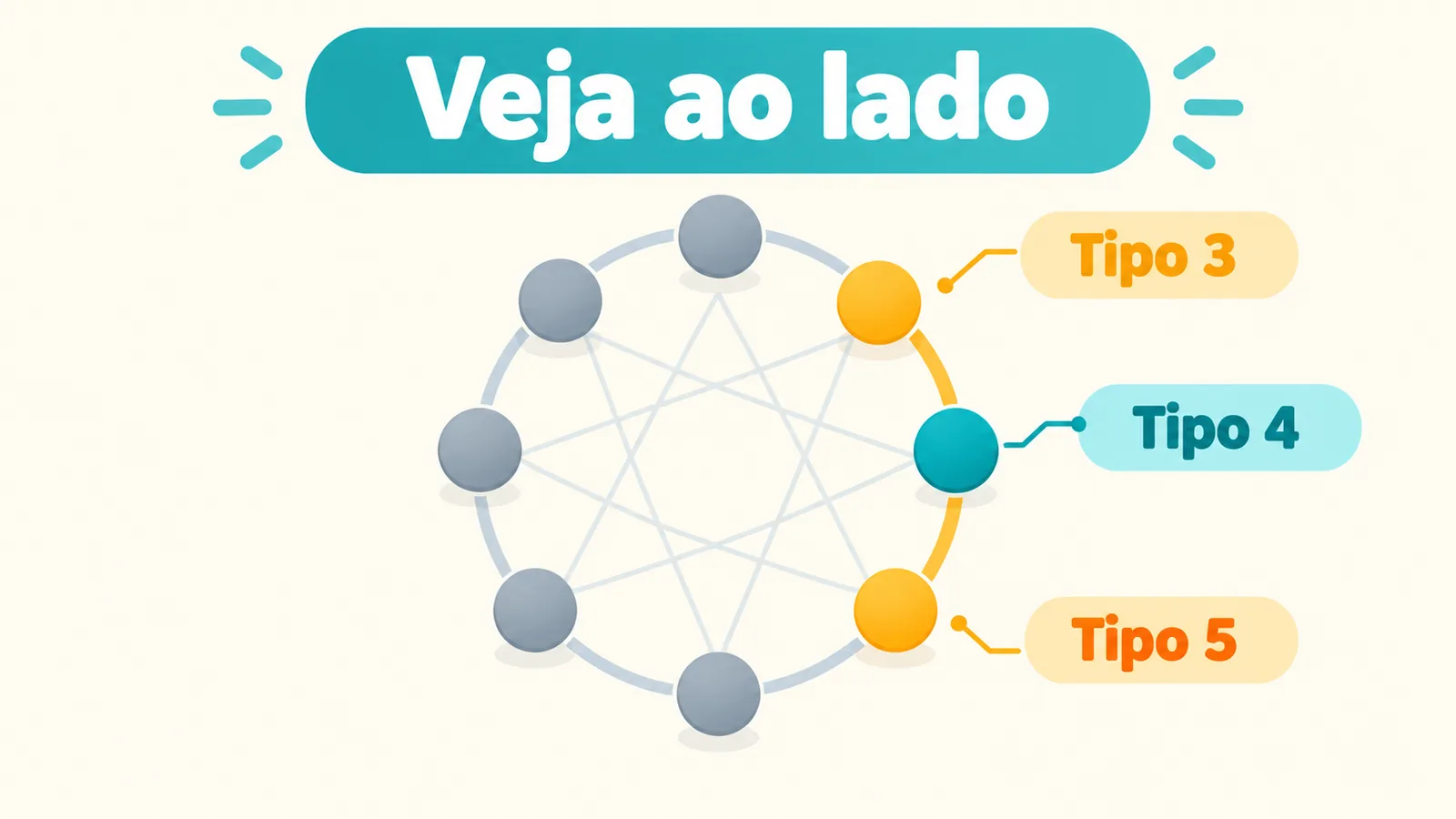 Diagrama circular destaca o tipo 4 e seus vizinhos 3 e 5, diferenciando as asas das linhas internas.