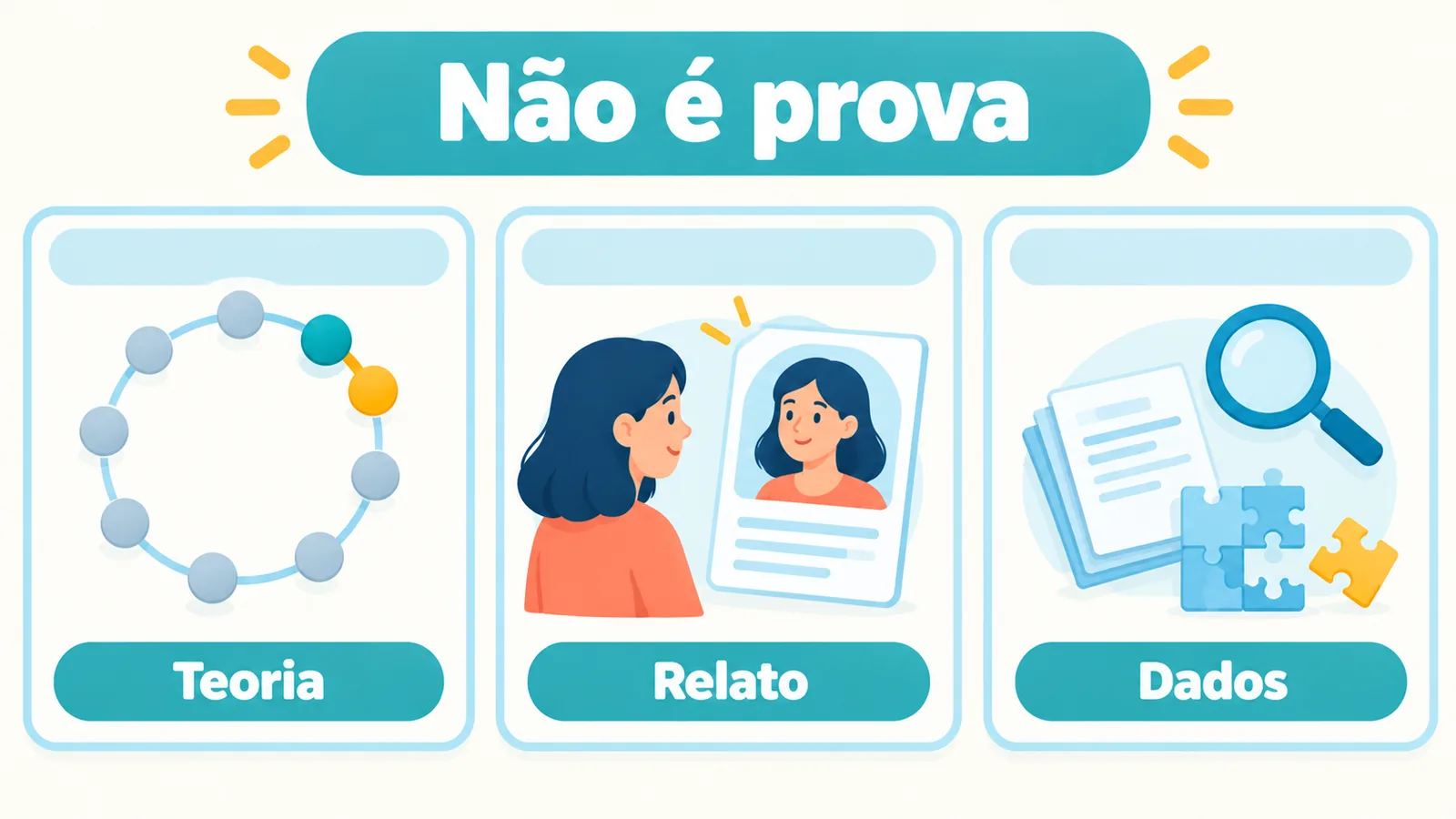 Três quadros distinguem regras da teoria, identificação pessoal e evidências científicas, sem tratar identific