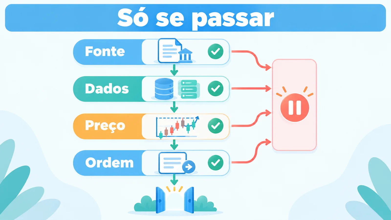 Quatro verificações levam à entrada quando atendidas; qualquer condição pendente direciona para aguardar.