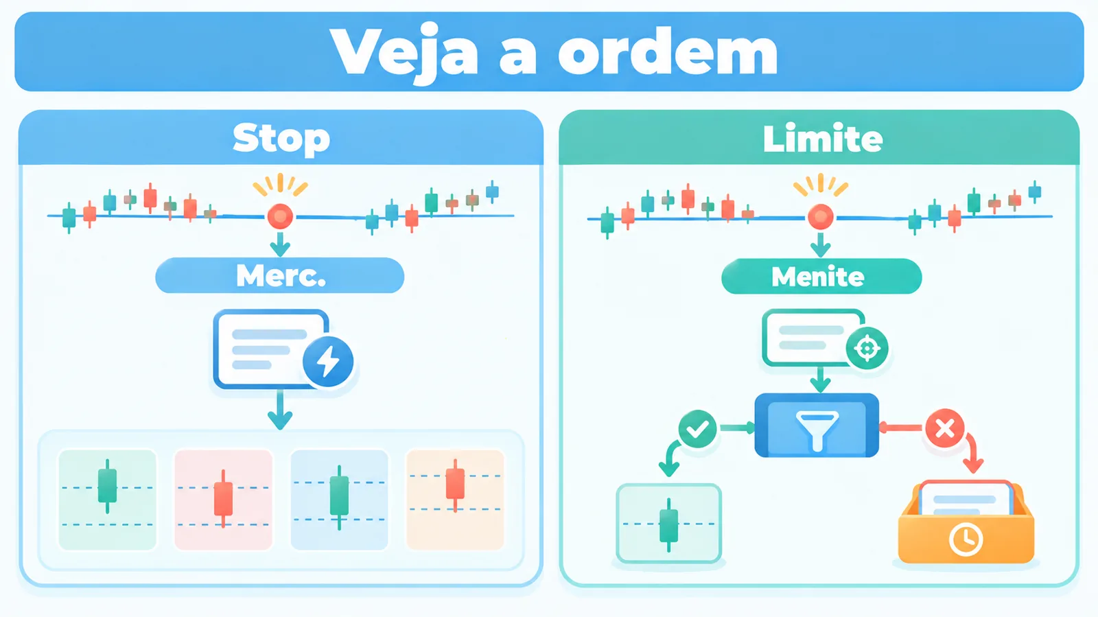 A ordem stop passa a mercado; a stop limitada aplica um limite de preço e pode permanecer sem execução.