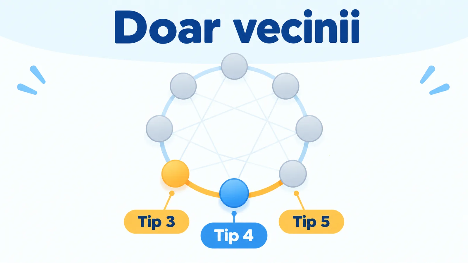Tipul 4 are ca aripi posibile tipurile 3 și 5, vecine pe cerc; liniile interioare au un rol diferit.