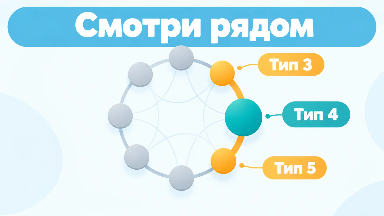 На окружности выделен основной тип 4 и только два соседних типа, 3 и 5; внутренние связи показаны бледнее.