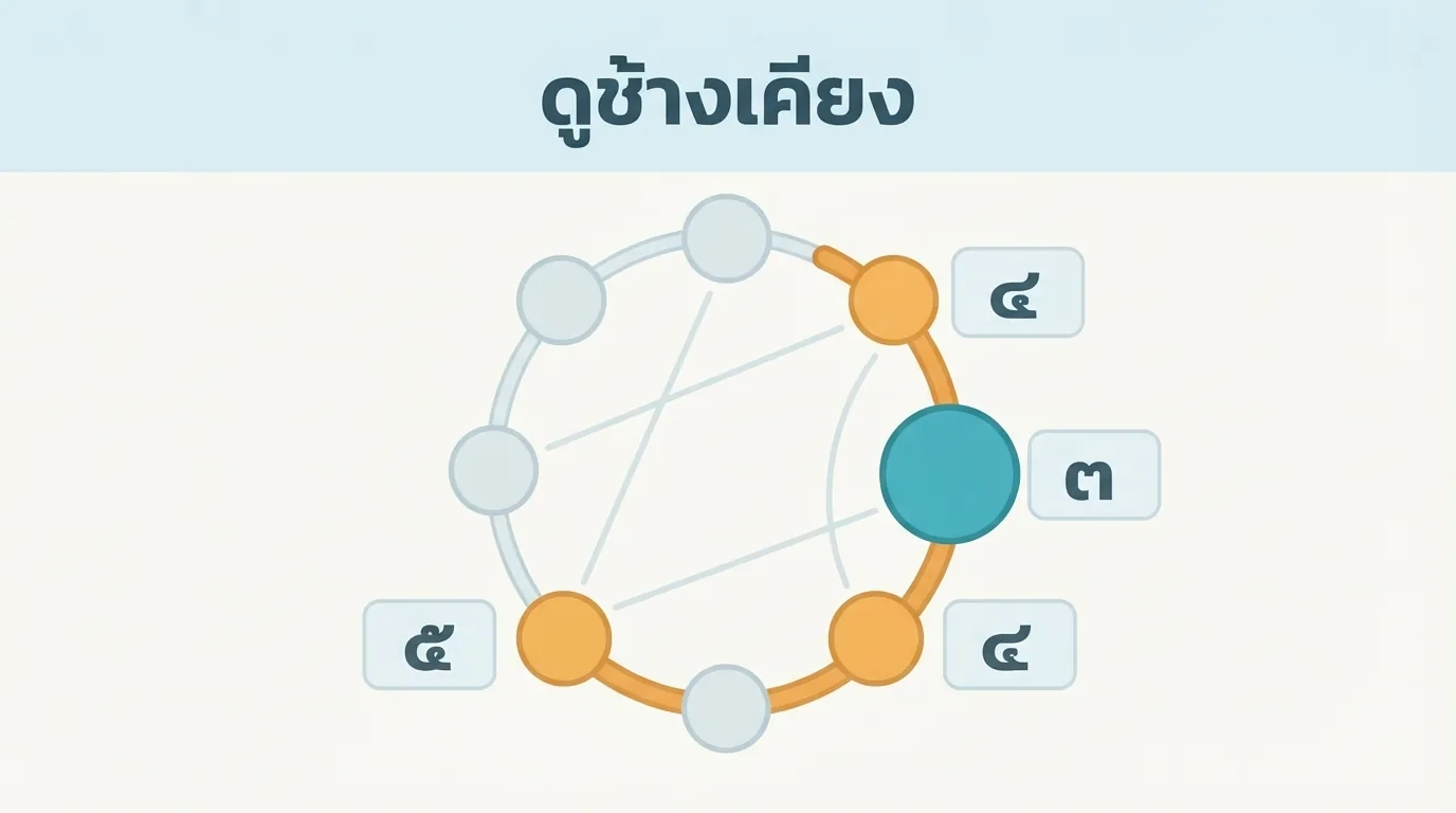 วงกลมเก้าลักษณ์เน้นลักษณ์ 4 และเพื่อนบ้านคือ 3 กับ 5 โดยแยกเส้นรอบวงออกจากเส้นเชื่อมด้านใน