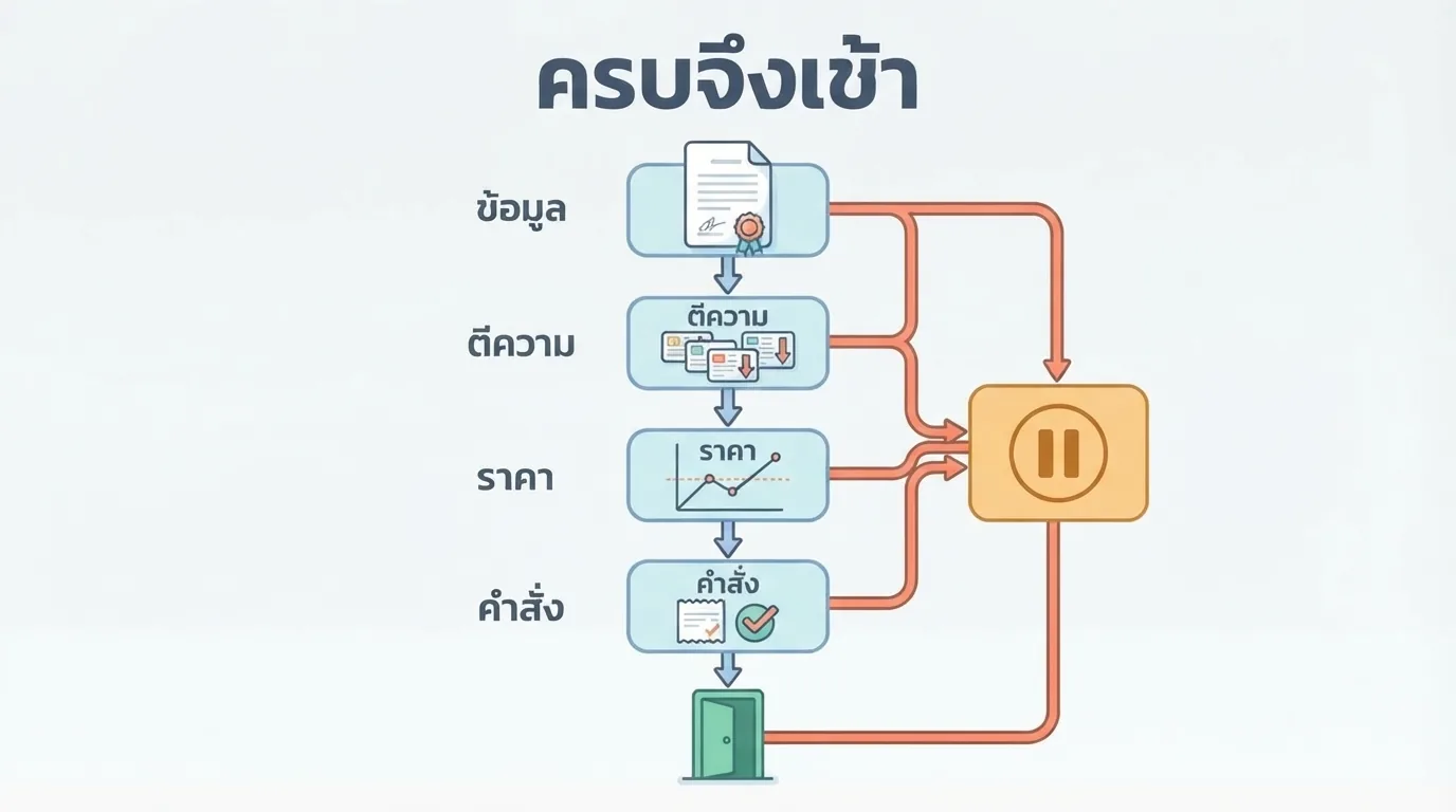 เส้นทางตรวจข้อมูล การตีความ ราคา และคำสั่ง หากครบจึงพิจารณาเข้า หากยังไม่ชัดให้พัก