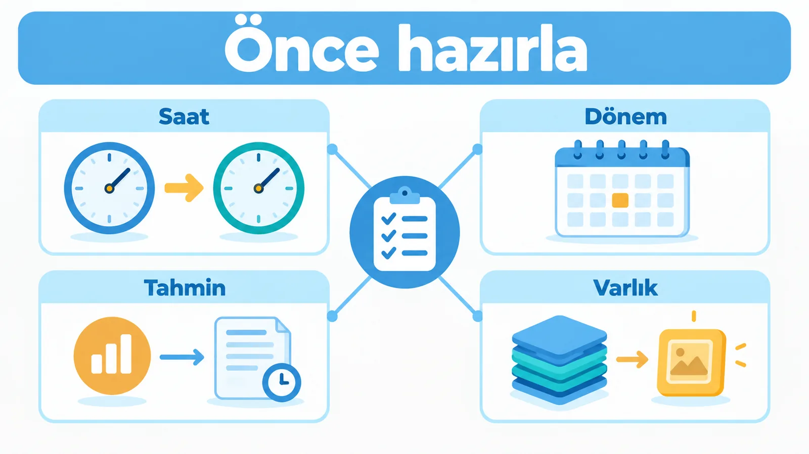 Açıklama saatini, verinin dönemini, beklentinin kaynağını ve mevcut varlıkları bir arada gösteren hazırlık şem