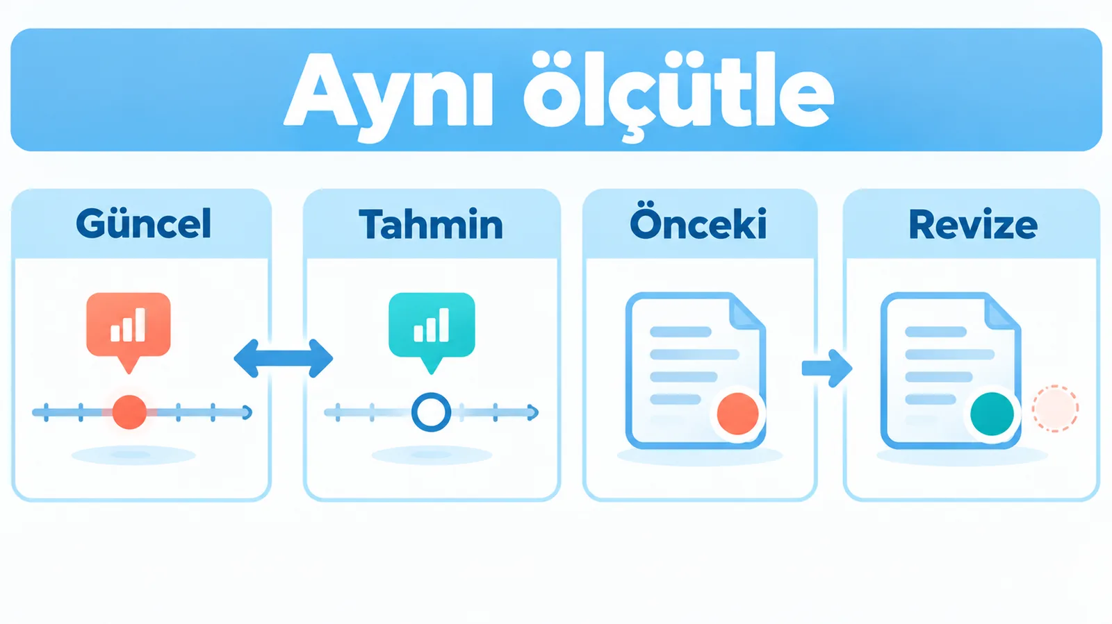 Yeni veri ile beklentiyi ve önceki veri ile revizyonu ayrı ayrı karşılaştıran dört kutulu şema.