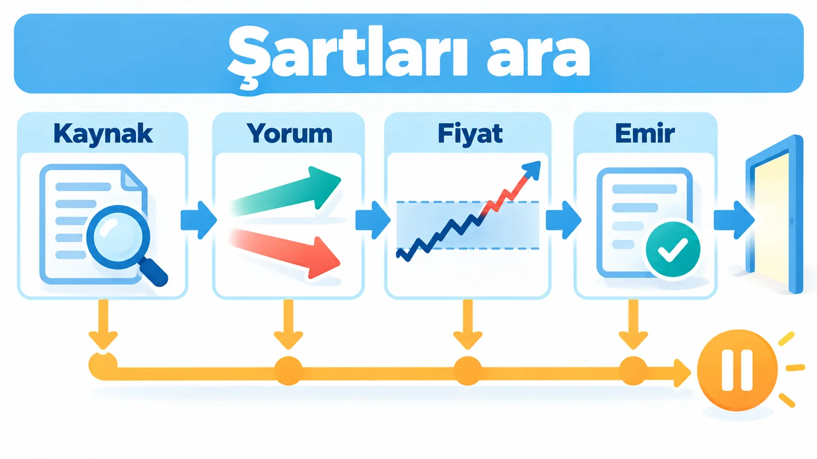 Kaynak, yorum, fiyat ve emir koşulları sağlanınca girişe; eksik koşul varsa beklemeye yönlendiren karar akışı.