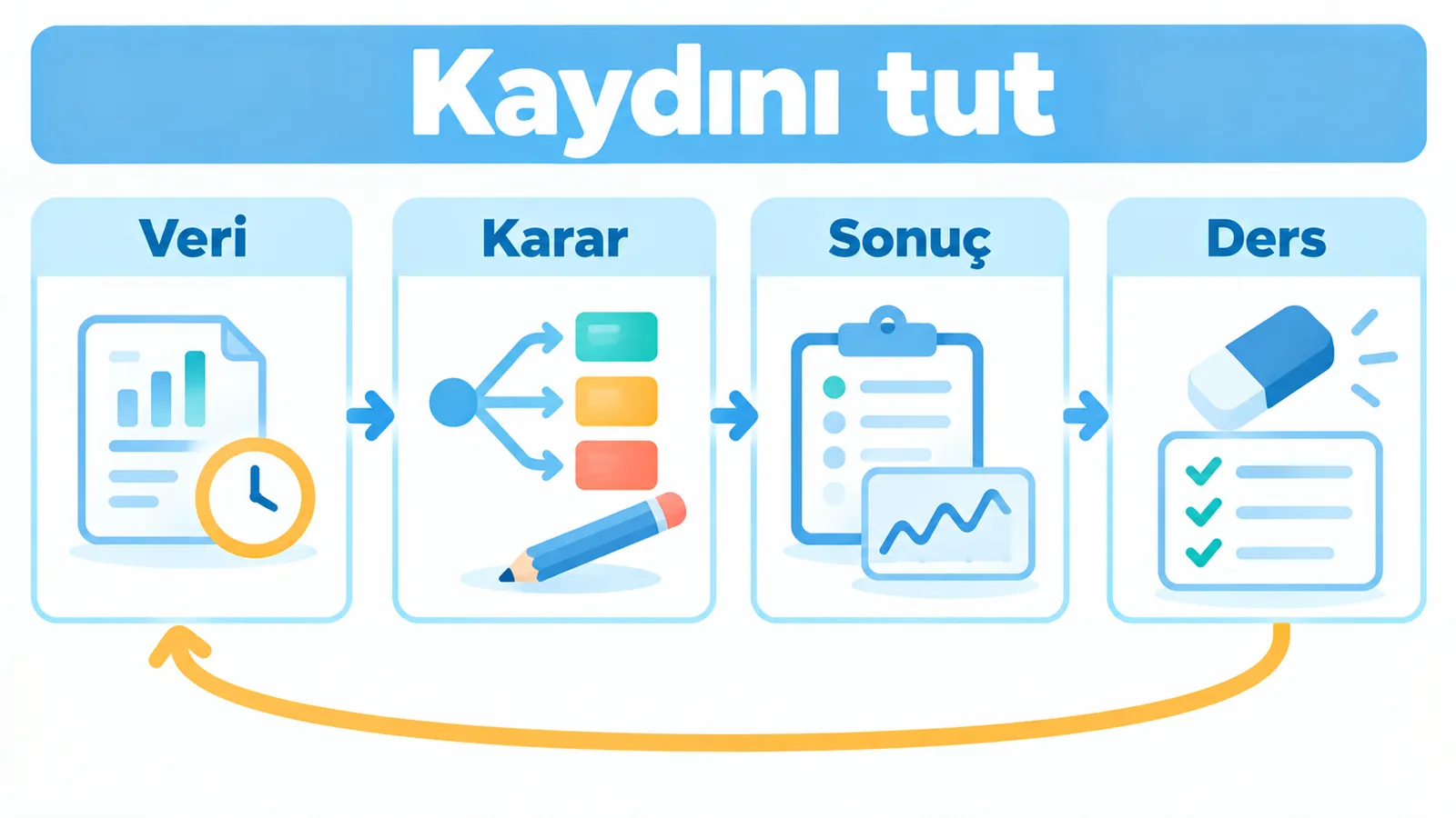 Açıklama anındaki veriyi, işlem kararını, gerçekleşen sonucu ve sonraki hazırlıkta kullanılacak dersi ayıran d