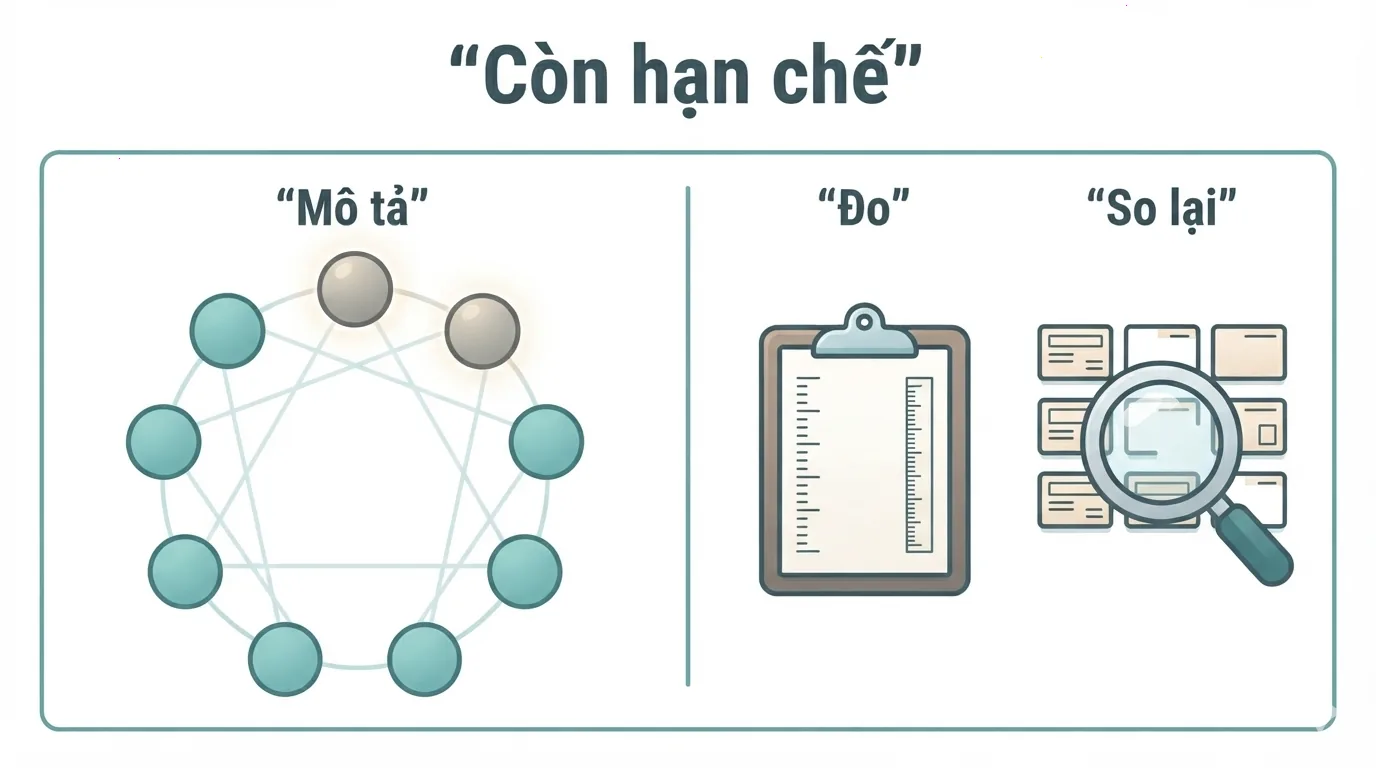 Quy tắc cánh trong lý thuyết được đặt riêng với hoạt động đo lường và kiểm chứng; bằng chứng nghiên cứu còn hạ