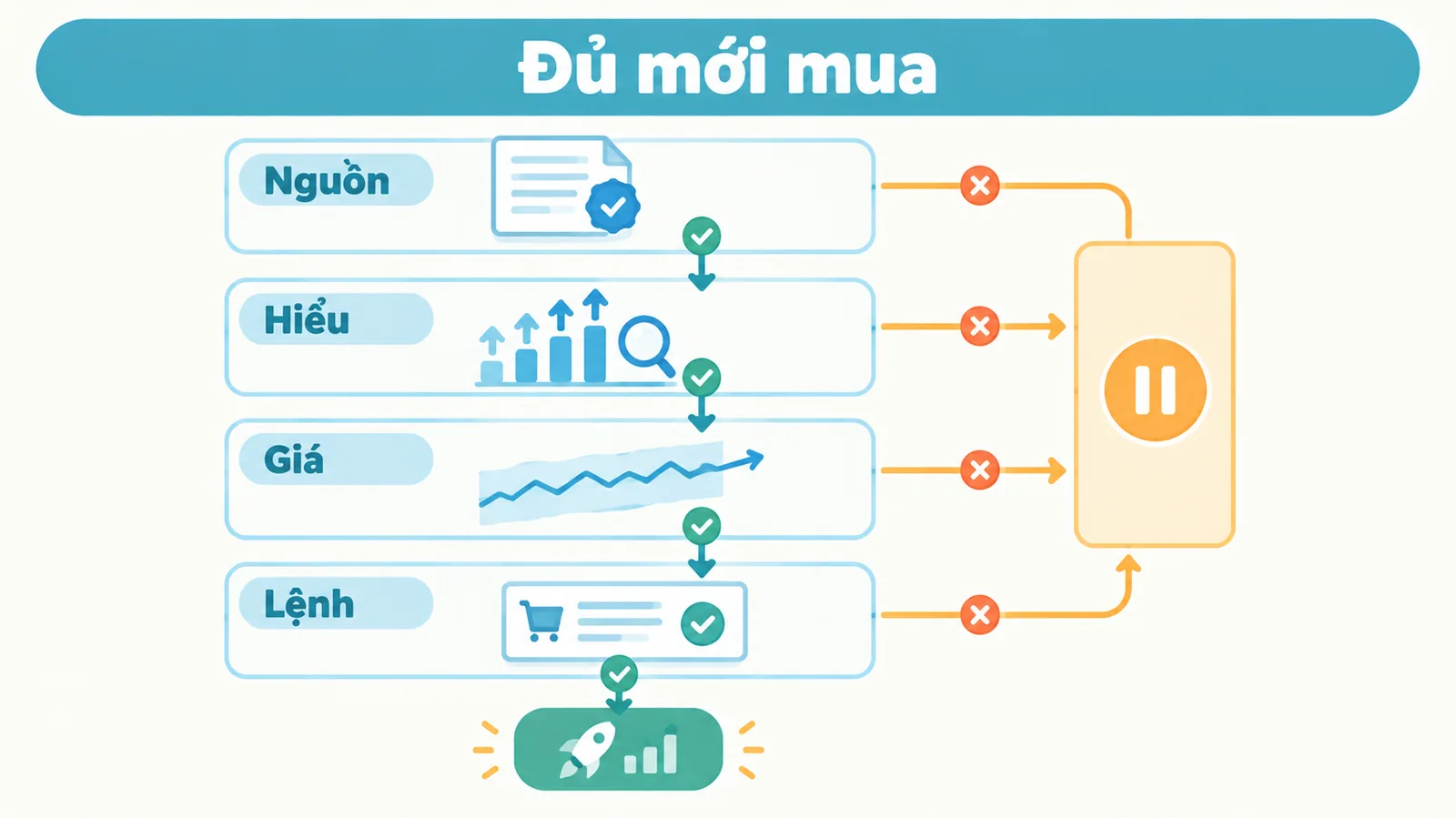 Chỉ cân nhắc vào lệnh sau khi kiểm tra đủ nguồn tin, cách diễn giải, giá và điều kiện đặt lệnh; nếu chưa rõ th